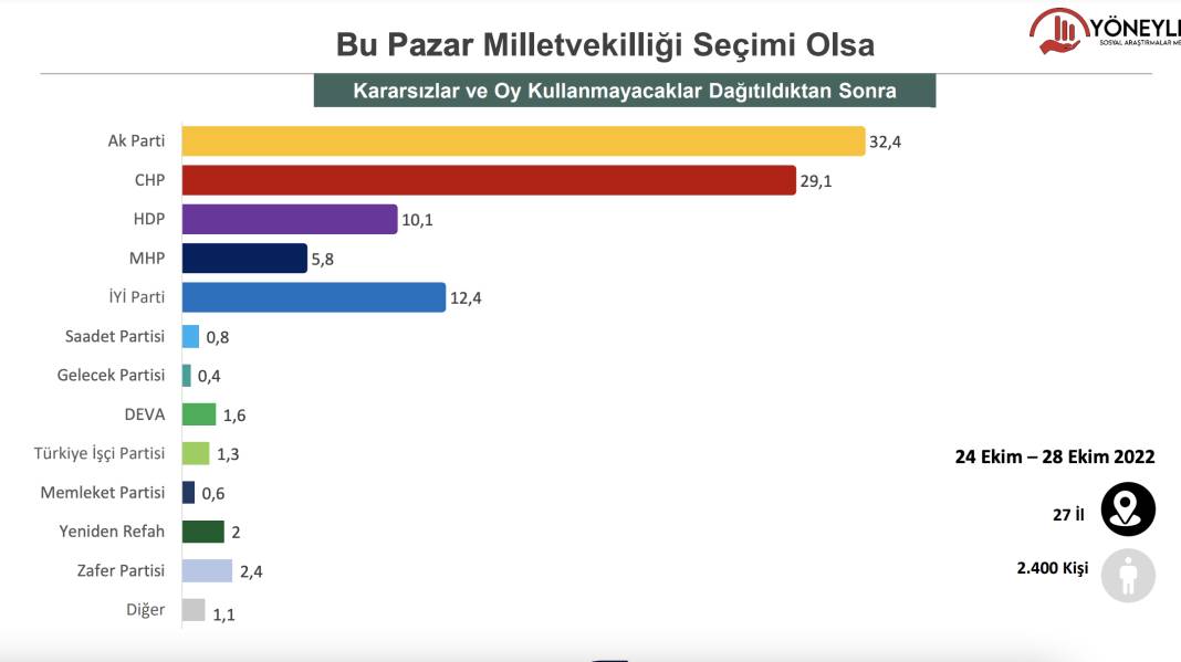 Son anket açıklandı:  AKP yüzde 32.4 , CHP Yüzde 29.1 1